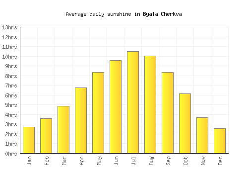 Byala Cherkva average daily sunshine chart
