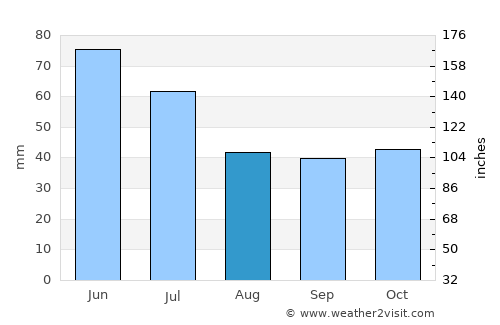 Byala Slatina average rain in August