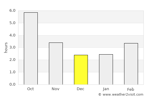 Byala Slatina average rain in December