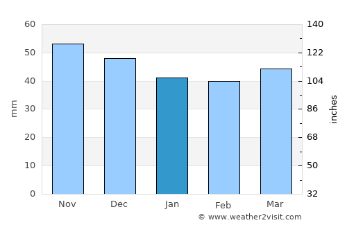 Byala Slatina average rain in January