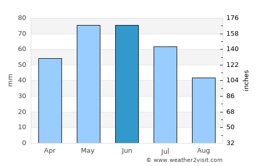 Byala Slatina average rain in June