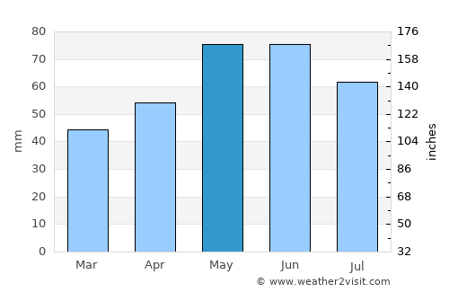 Byala Slatina average rain in May