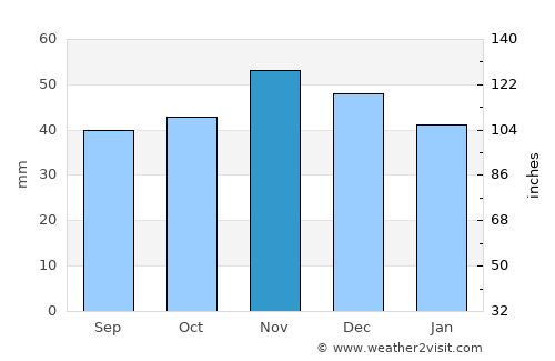 Byala Slatina average rain in November