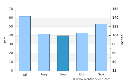 Byala Slatina average rain in September