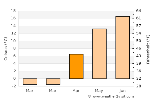Byalynichy average temperature in April
