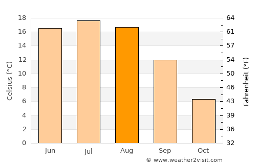 Byalynichy average temperature in August