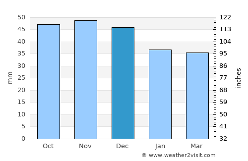 Byalynichy average rain in December
