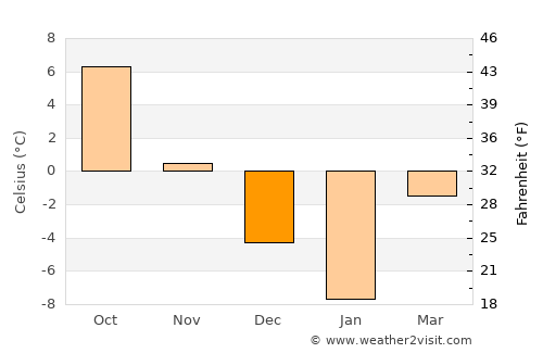 Byalynichy average temperature in December