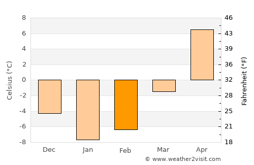 Byalynichy average temperature in February