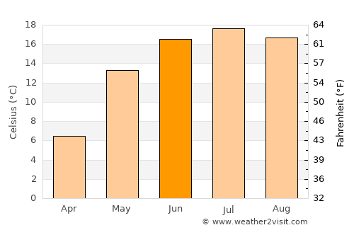 Byalynichy average temperature in June