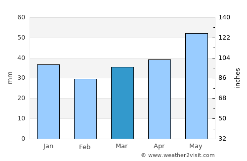 Byalynichy average rain in March
