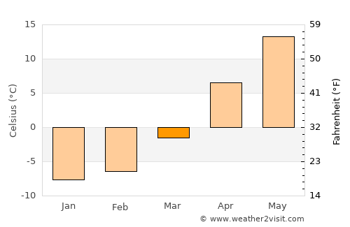 Byalynichy average temperature in March