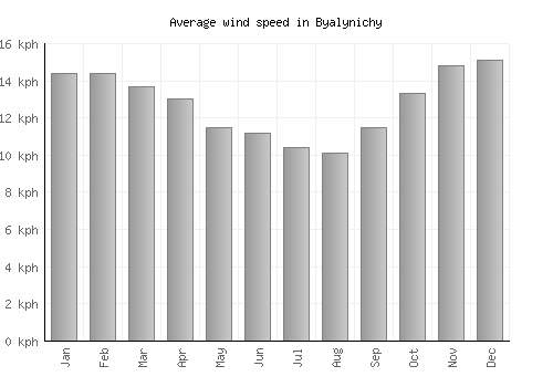 Byalynichy average winspeed by month (km/h)