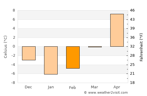 Byaroza average temperature in February