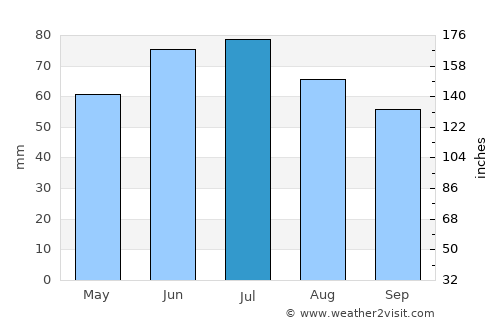 Byaroza average rain in July