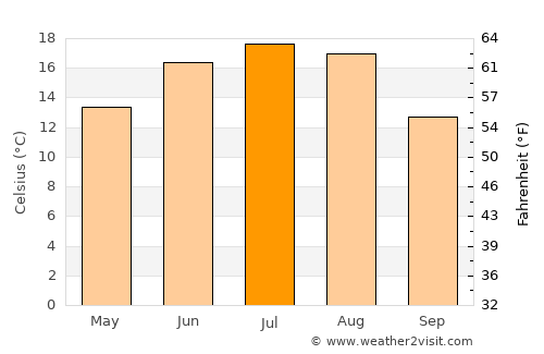 Byaroza average temperature in July
