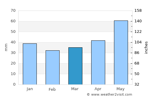Byaroza average rain in March