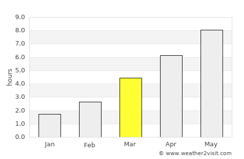 Byaroza average rain in March