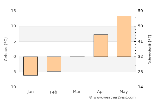 Byaroza average temperature in March