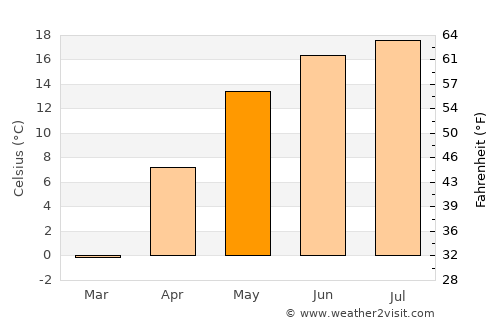 Byaroza average temperature in May