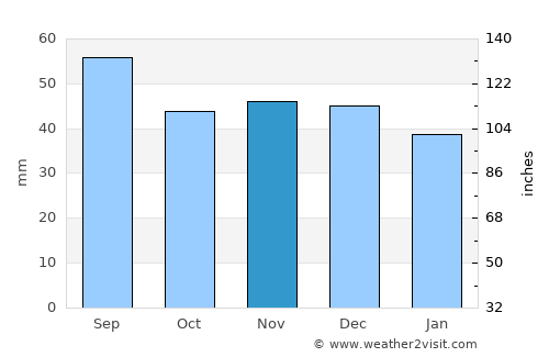 Byaroza average rain in November