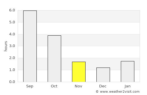 Byaroza average rain in November