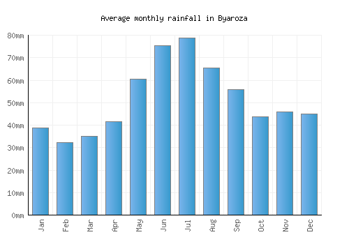 Byaroza monthly rainfall chart (mm)