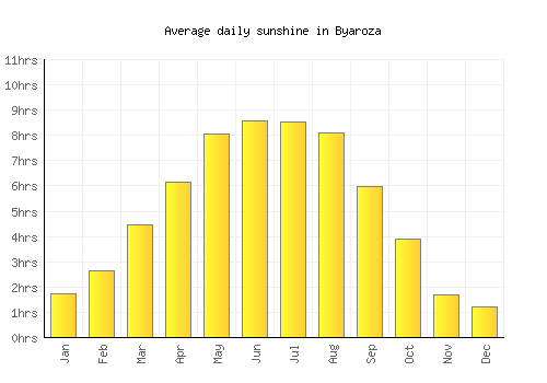 Byaroza average daily sunshine chart