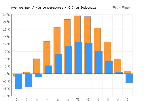 Bydgoszcz average minimum / maximum temperatures (Celsius)