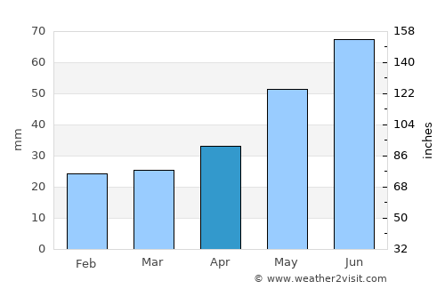 Bydgoszcz average rain in April
