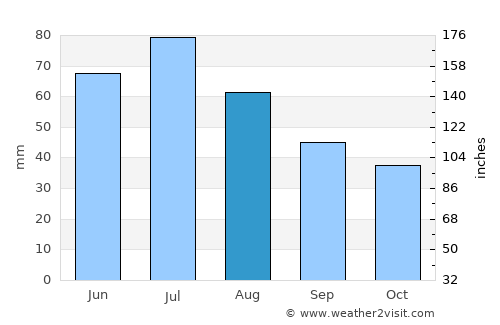 Bydgoszcz average rain in August