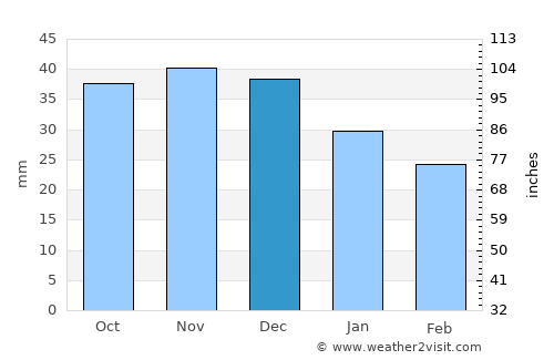 Bydgoszcz average rain in December