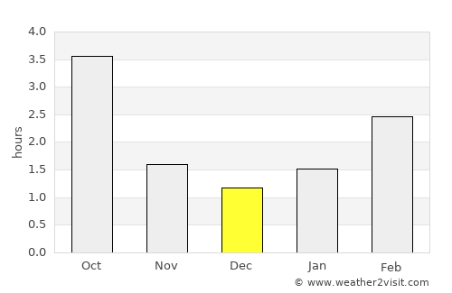 Bydgoszcz average rain in December