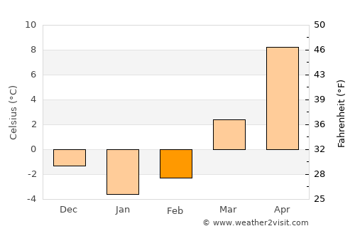 Bydgoszcz average temperature in February
