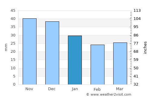 Bydgoszcz average rain in January