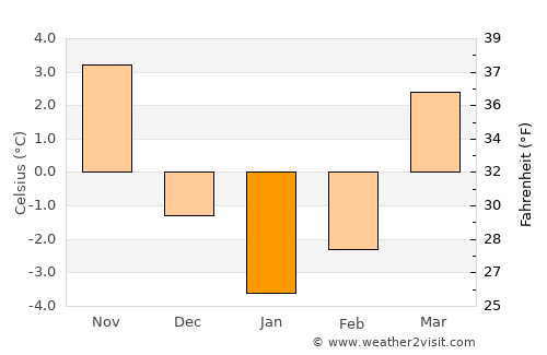 Bydgoszcz average temperature in January