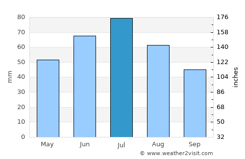 Bydgoszcz average rain in July
