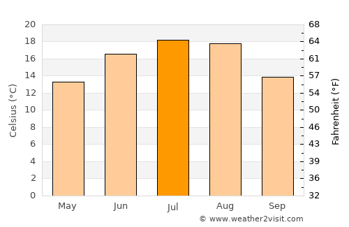 Bydgoszcz average temperature in July