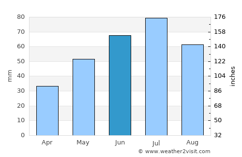 Bydgoszcz average rain in June