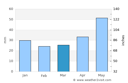 Bydgoszcz average rain in March