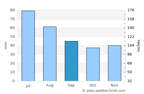 Bydgoszcz average rain in September