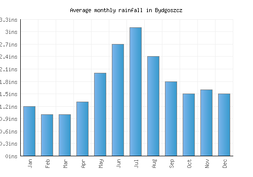 Bydgoszcz monthly rainfall chart (inches)