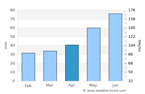 Byelaazyorsk average rain in April