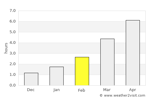 Byelaazyorsk average rain in February