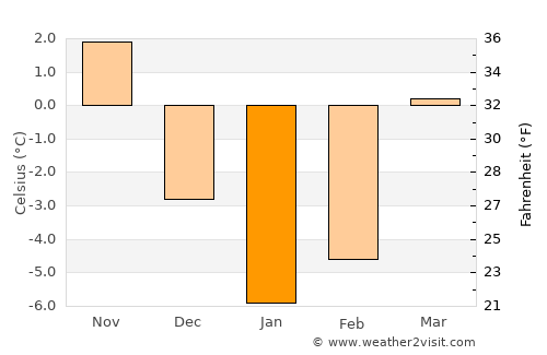 Byelaazyorsk average temperature in January