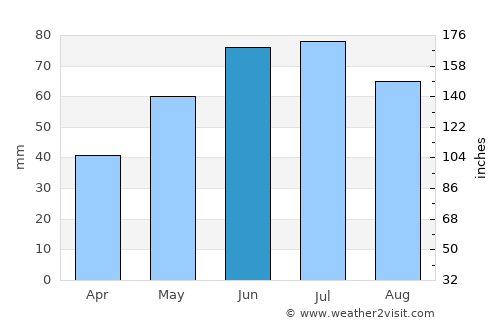 Byelaazyorsk average rain in June