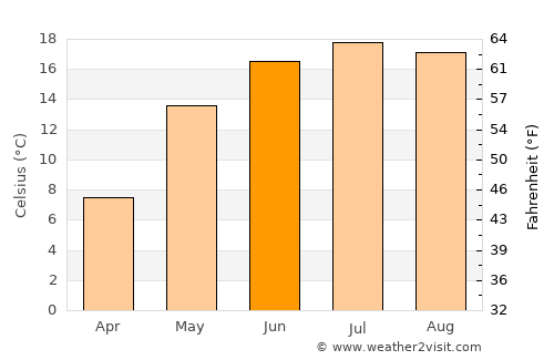 Byelaazyorsk average temperature in June