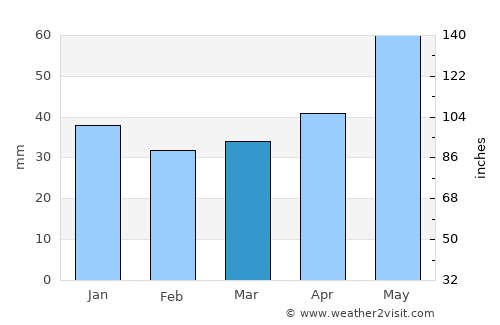 Byelaazyorsk average rain in March