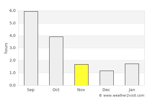 Byelaazyorsk average rain in November