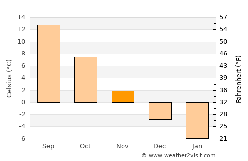 Byelaazyorsk average temperature in November